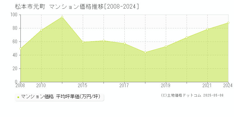 松本市元町のマンション価格推移グラフ 