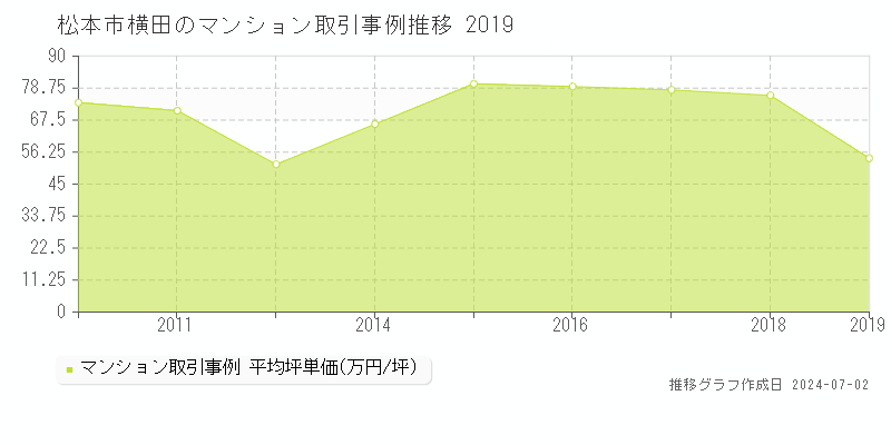 松本市横田のマンション価格推移グラフ 