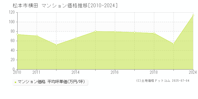 横田(松本市)のマンション価格推移グラフ(坪単価)[2010-2024年]