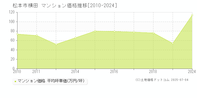 松本市横田のマンション価格推移グラフ 