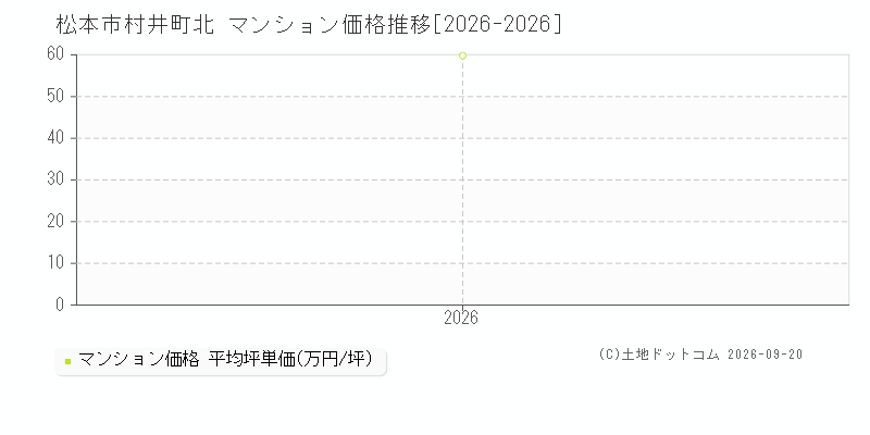 松本市村井町北のマンション価格推移グラフ(坪単価)[2026-2026年]