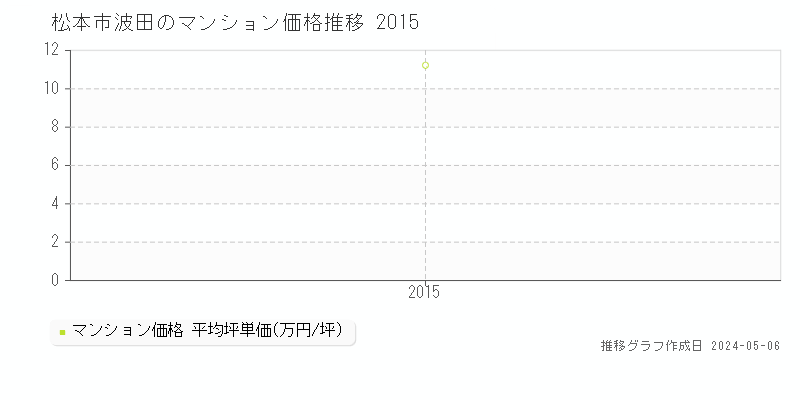 松本市波田のマンション価格推移グラフ 