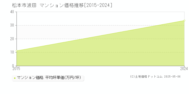 波田(松本市)のマンション価格推移グラフ(坪単価)[2015-2024年]