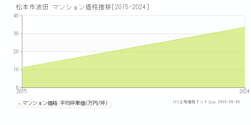 松本市波田のマンション価格推移グラフ 