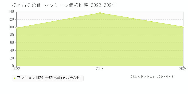 松本市その他のマンション価格推移グラフ(坪単価)[2022-2024年]
