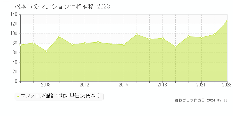松本市のマンション価格推移グラフ 