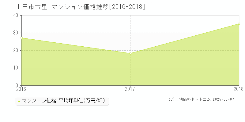 古里(上田市)のマンション価格推移グラフ(坪単価)[2016-2018年]