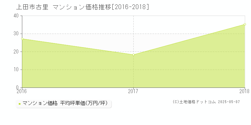 上田市古里のマンション価格推移グラフ 