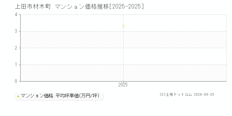 上田市材木町のマンション価格推移グラフ(坪単価)[2025-2025年]