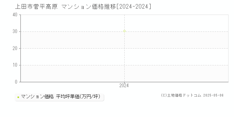 菅平高原(上田市)のマンション価格推移グラフ(坪単価)[2024-2024年]
