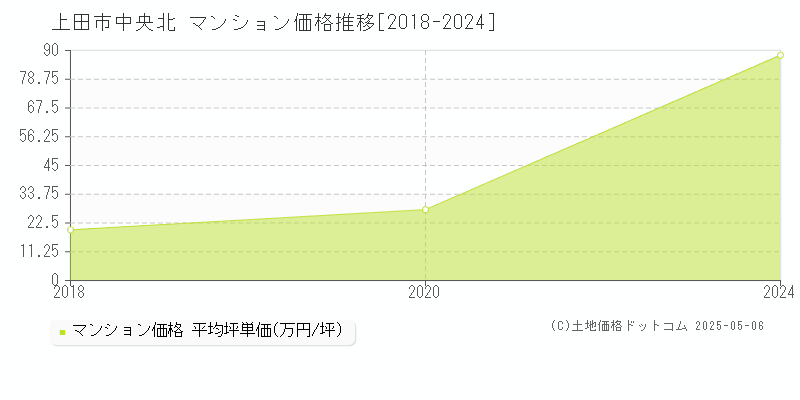 中央北(上田市)のマンション価格推移グラフ(坪単価)[2018-2024年]