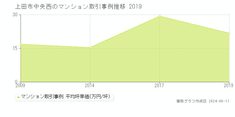 上田市中央西のマンション取引事例推移グラフ 