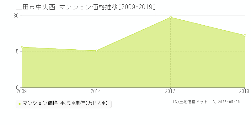 上田市中央西のマンション取引価格推移グラフ 