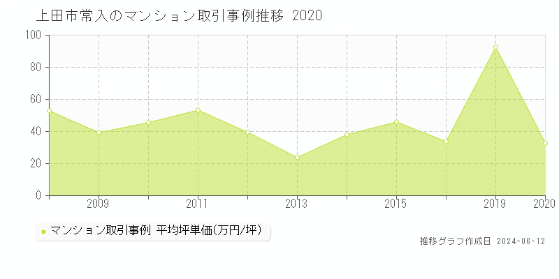 上田市常入のマンション取引事例推移グラフ 