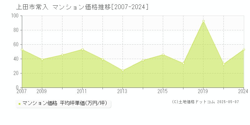 常入(上田市)のマンション価格推移グラフ(坪単価)[2007-2024年]
