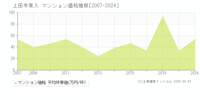 上田市常入のマンション取引事例推移グラフ 