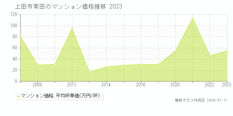 上田市常田のマンション価格推移グラフ 
