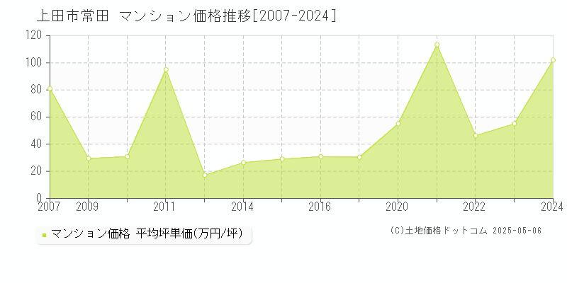 上田市常田のマンション価格推移グラフ 