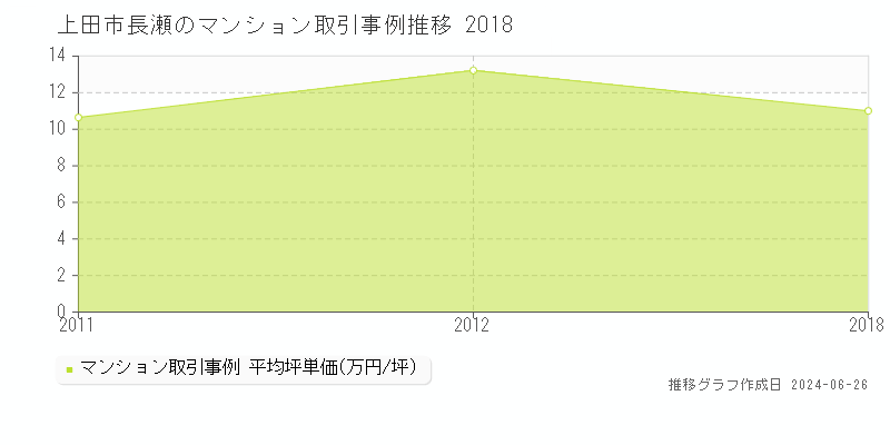 上田市長瀬のマンション取引事例推移グラフ 