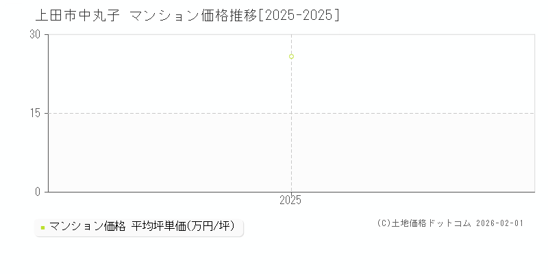 中丸子(上田市)のマンション価格推移グラフ(坪単価)[2025-2025年]