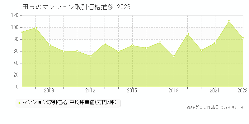 上田市のマンション取引価格推移グラフ 