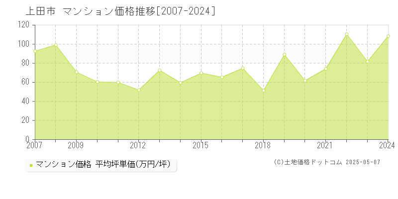上田市(長野県)のマンション価格推移グラフ(坪単価)[2007-2024年]
