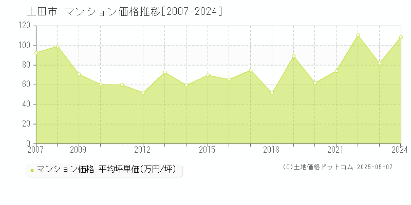 上田市のマンション取引価格推移グラフ 