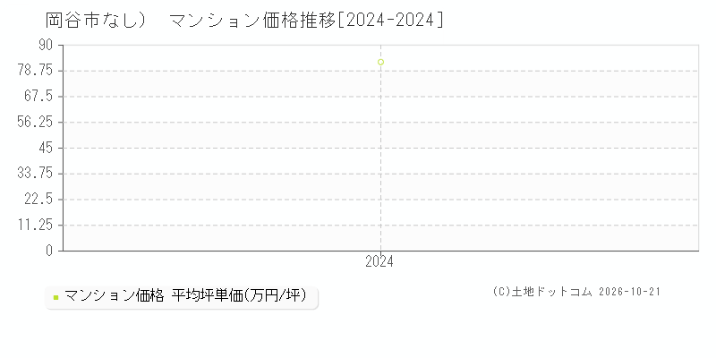 長野県岡谷市（大字なし）のマンション価格推移グラフ(坪単価)[2024-2024年]