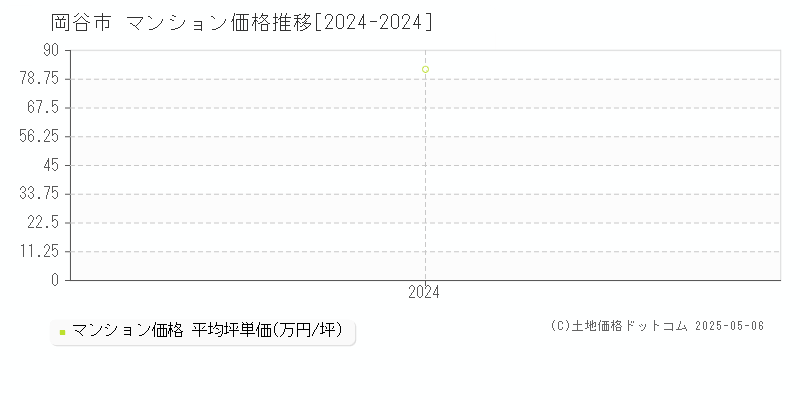 岡谷市(長野県)のマンション価格推移グラフ(坪単価)[2024-2024年]