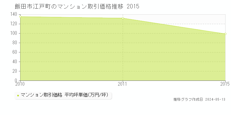 飯田市江戸町のマンション取引価格推移グラフ 