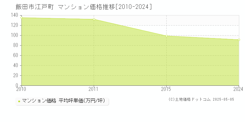 江戸町(飯田市)のマンション価格推移グラフ(坪単価)[2010-2024年]