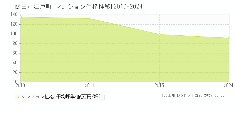 飯田市江戸町のマンション取引価格推移グラフ 