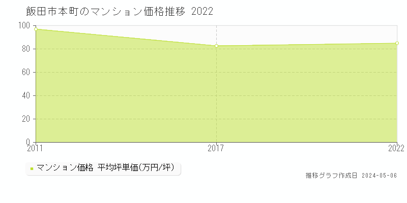 飯田市本町のマンション価格推移グラフ 