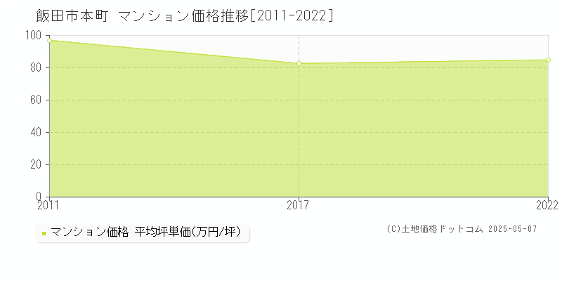 本町(飯田市)のマンション価格推移グラフ(坪単価)[2011-2022年]