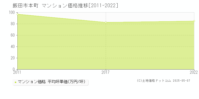 飯田市本町のマンション価格推移グラフ 