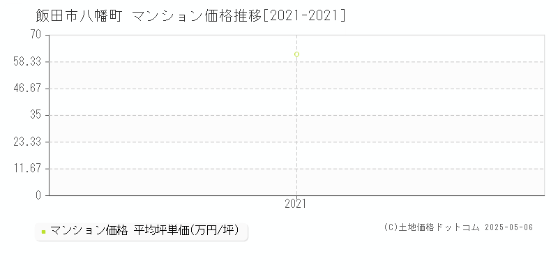 八幡町(飯田市)のマンション価格推移グラフ(坪単価)[2021-2021年]