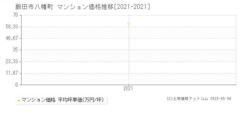 飯田市八幡町のマンション価格推移グラフ 