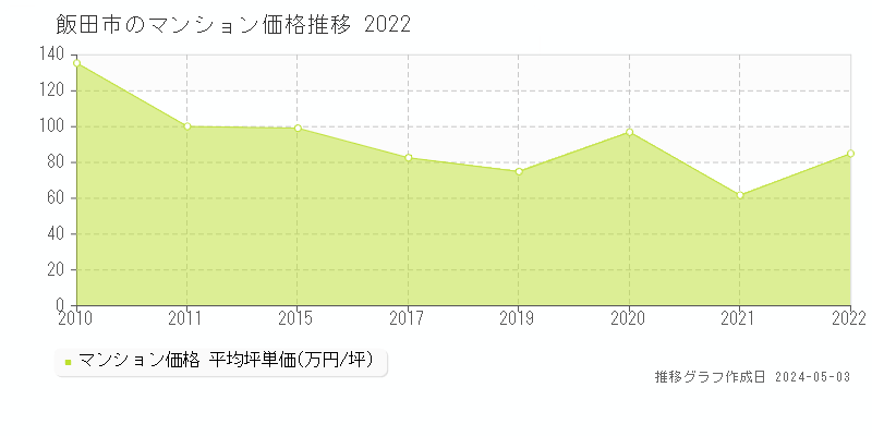 飯田市のマンション価格推移グラフ 