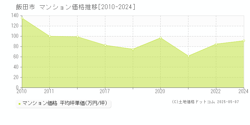 飯田市(長野県)のマンション価格推移グラフ(坪単価)[2010-2024年]