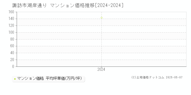 湖岸通り(諏訪市)のマンション価格推移グラフ(坪単価)[2024-2024年]