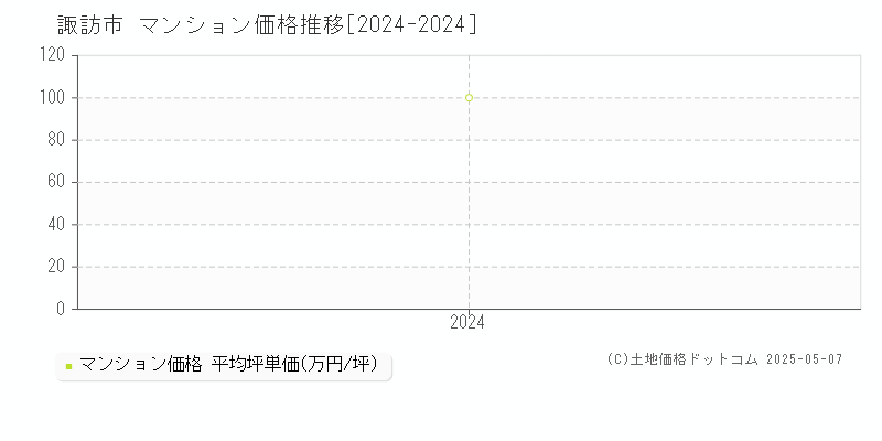 諏訪市全域のマンション取引価格推移グラフ 