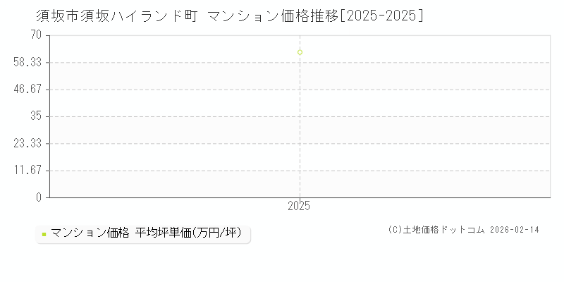 須坂ハイランド町(須坂市)のマンション価格推移グラフ(坪単価)[2025-2025年]