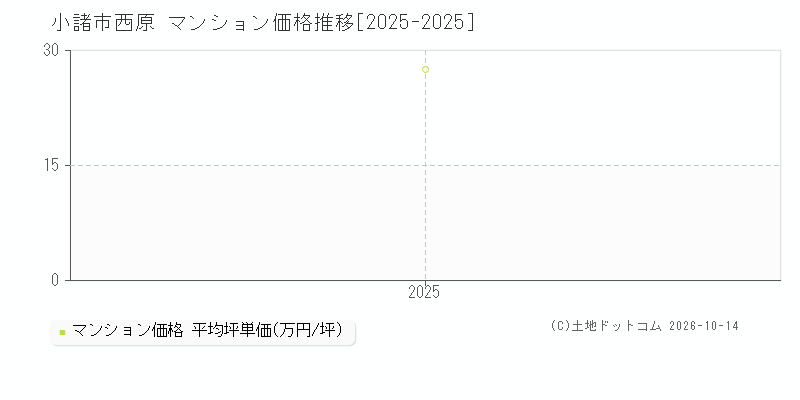小諸市西原のマンション価格推移グラフ(坪単価)[2025-2025年]