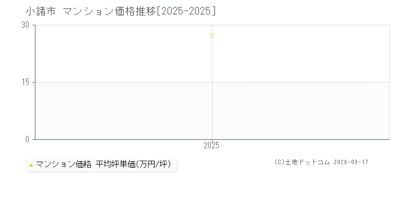長野県小諸市のマンション価格推移グラフ(坪単価)[2025-2025年]