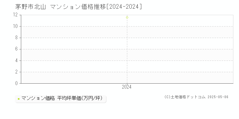 北山(茅野市)のマンション価格推移グラフ(坪単価)[2024-2024年]