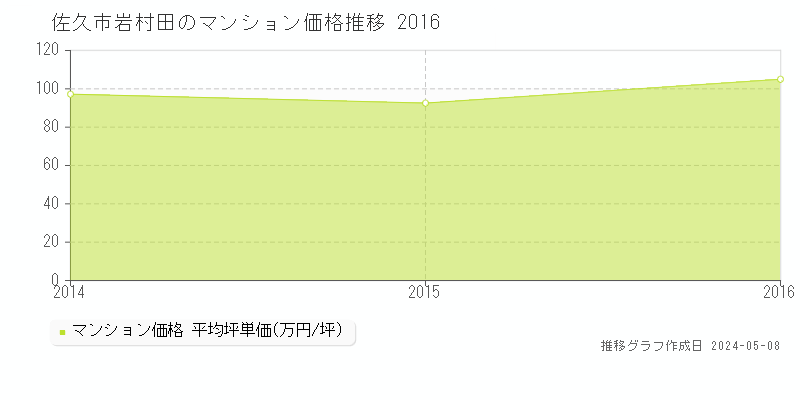 佐久市岩村田のマンション価格推移グラフ 