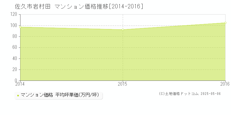 岩村田(佐久市)のマンション価格推移グラフ(坪単価)[2014-2016年]