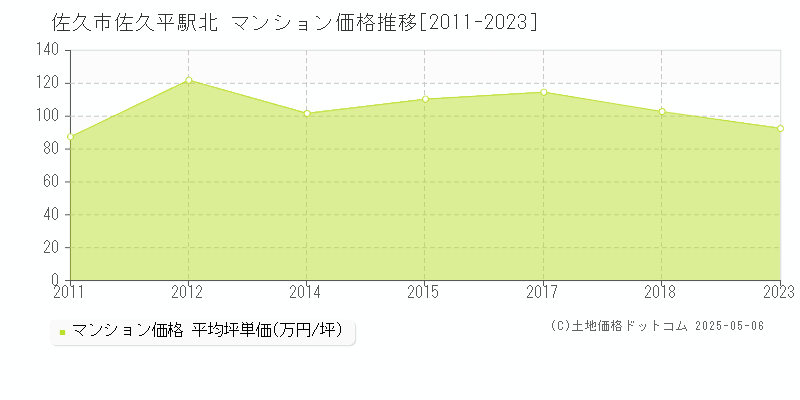 佐久平駅北(佐久市)のマンション価格推移グラフ(坪単価)[2011-2023年]