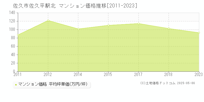 佐久市佐久平駅北のマンション価格推移グラフ 