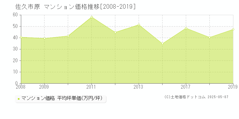 原(佐久市)のマンション価格推移グラフ(坪単価)[2008-2019年]